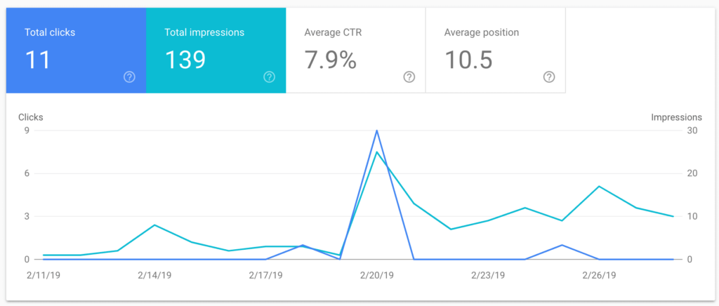 Search intent impressions and clicks