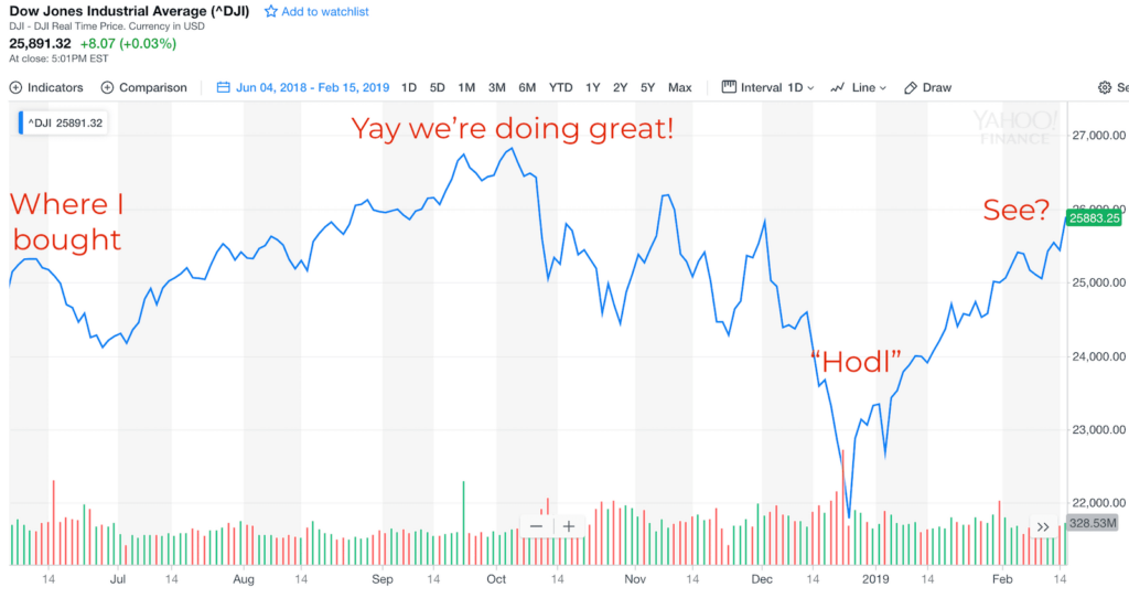 Evidence that the stock market always rebounds.
