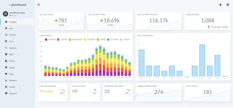 Ghostboard Analytics for Ghost Blogs: Why I Didn’t Buy
