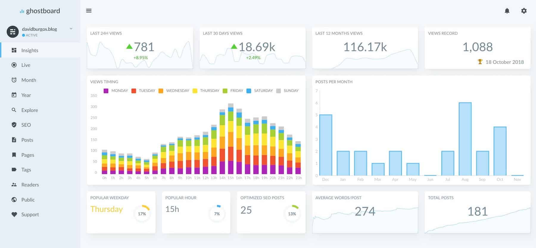 Using Ghostboard, a privacy-forward analytics tool for Ghost blogs