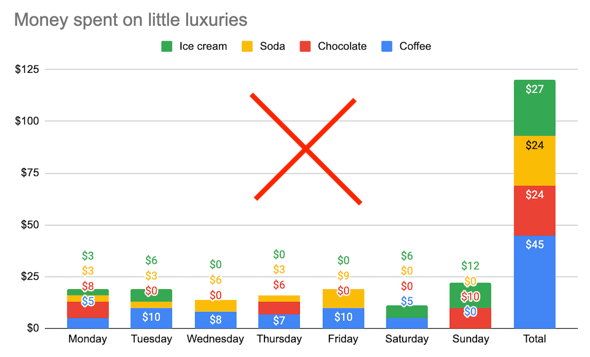 How to Add Stacked Bar Totals in Google Sheets and Excel (an easier way) 5 How not to show stacked bar totals very ugly