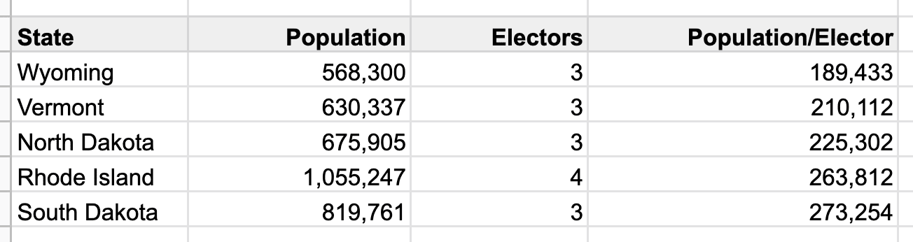 States with lowest population/elector, or most voting power