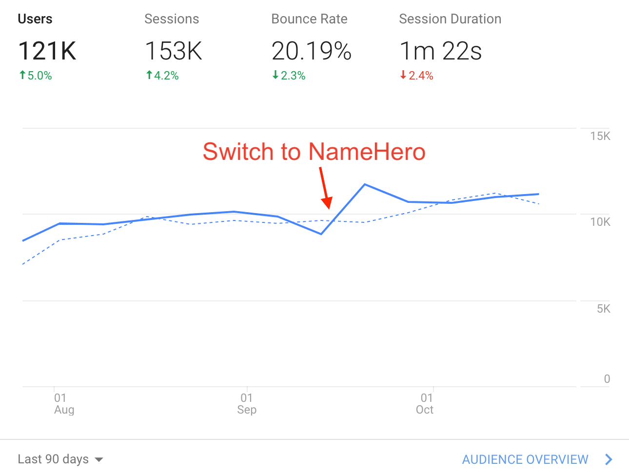 Namehero hosting - increase in sessions after switching, faster