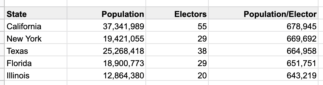 States with highest population/elector, 2010