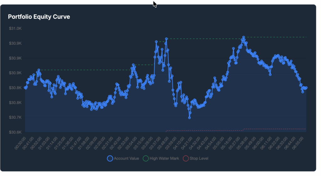 Backtested performance over same day