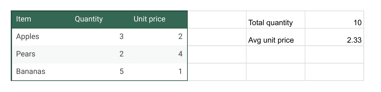 How to Make a Table in Google Sheets (Native Tables) 2 Native Google Sheets table named Groceries with item, quantity, and unit price columns; table formulas show total quantity of 10 and average unit price of 2.33