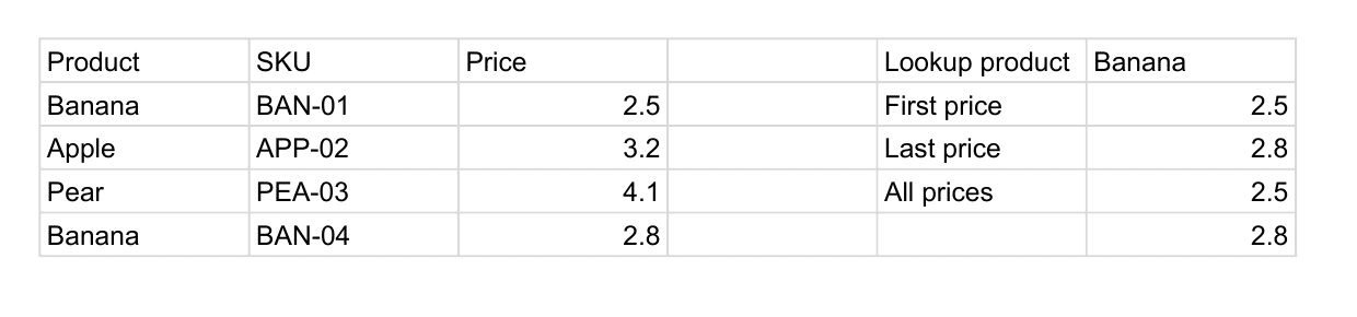 Google Sheets example showing XLOOKUP returning the first Banana price of 2.5 and the last Banana price of 2.8, while FILTER returns both