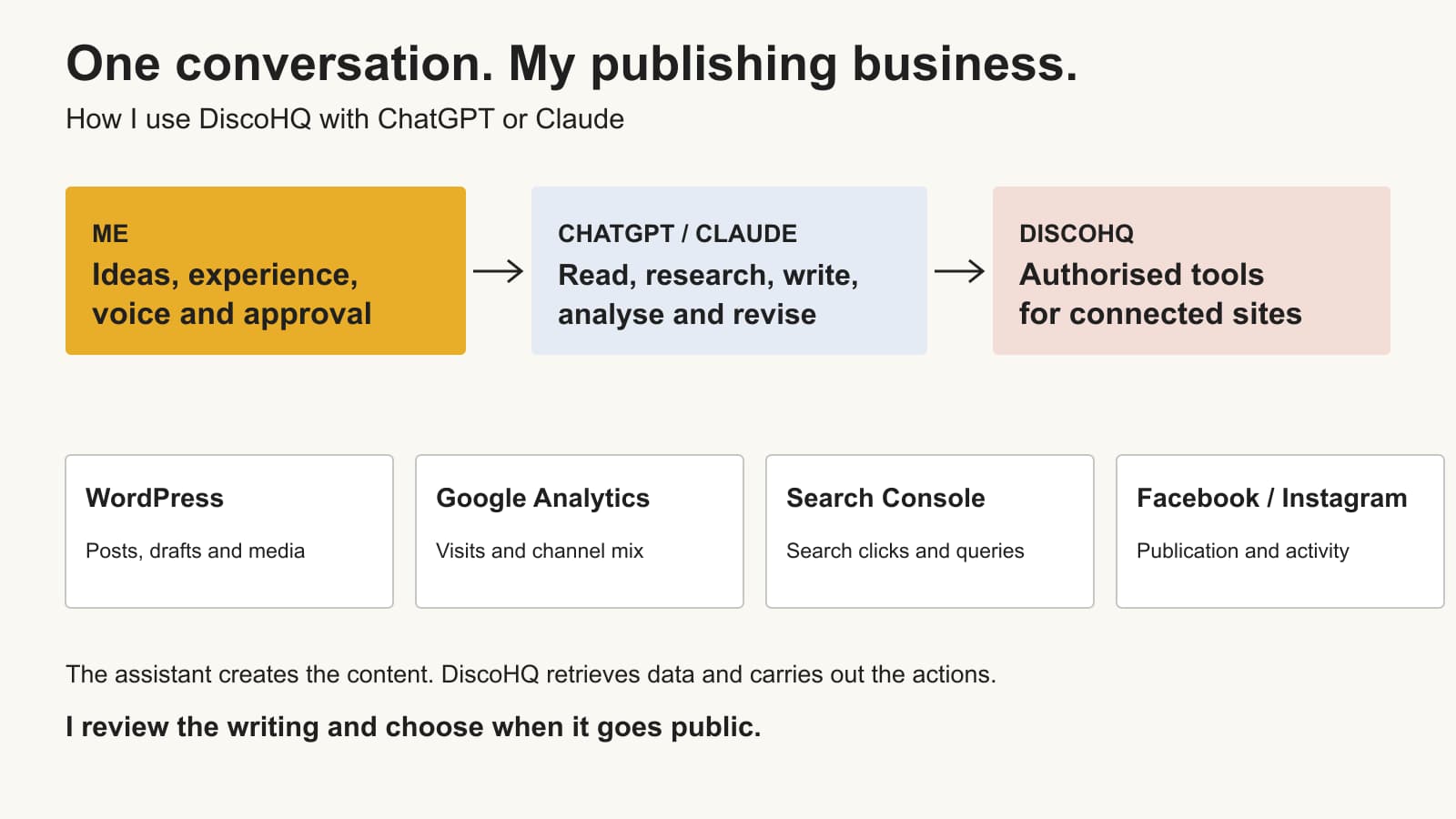 How I Use DiscoHQ to Run My Blogging Business 4 Diagram of Dana's workflow: ideas and approval go through ChatGPT or Claude and DiscoHQ to WordPress, Google Analytics, Search Console, Facebook and Instagram.