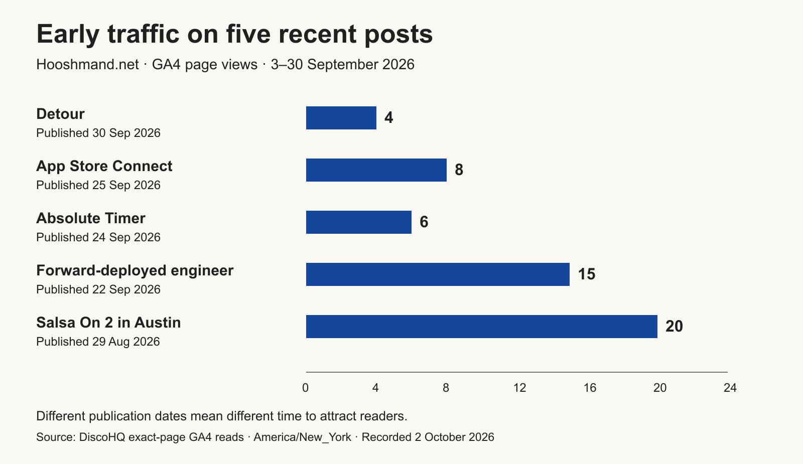How I Use DiscoHQ to Run My Blogging Business 7 GA4 page views from 3 to 30 September 2026: Detour 4, App Store Connect 8, Absolute Timer 6, Forward-deployed engineer 15, and Salsa On 2 in Austin 20.