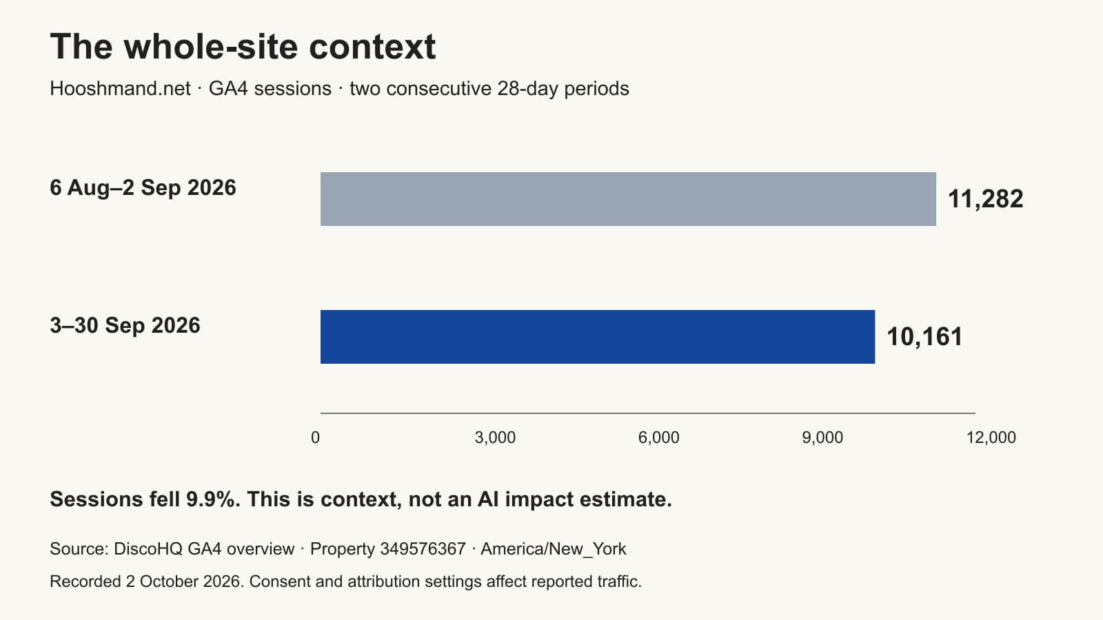 How I Use DiscoHQ to Run My Blogging Business 8 Hooshmand.net GA4 sessions fell from 11,282 on 6 August to 2 September 2026 to 10,161 on 3 to 30 September 2026, a decrease of 9.9 percent.