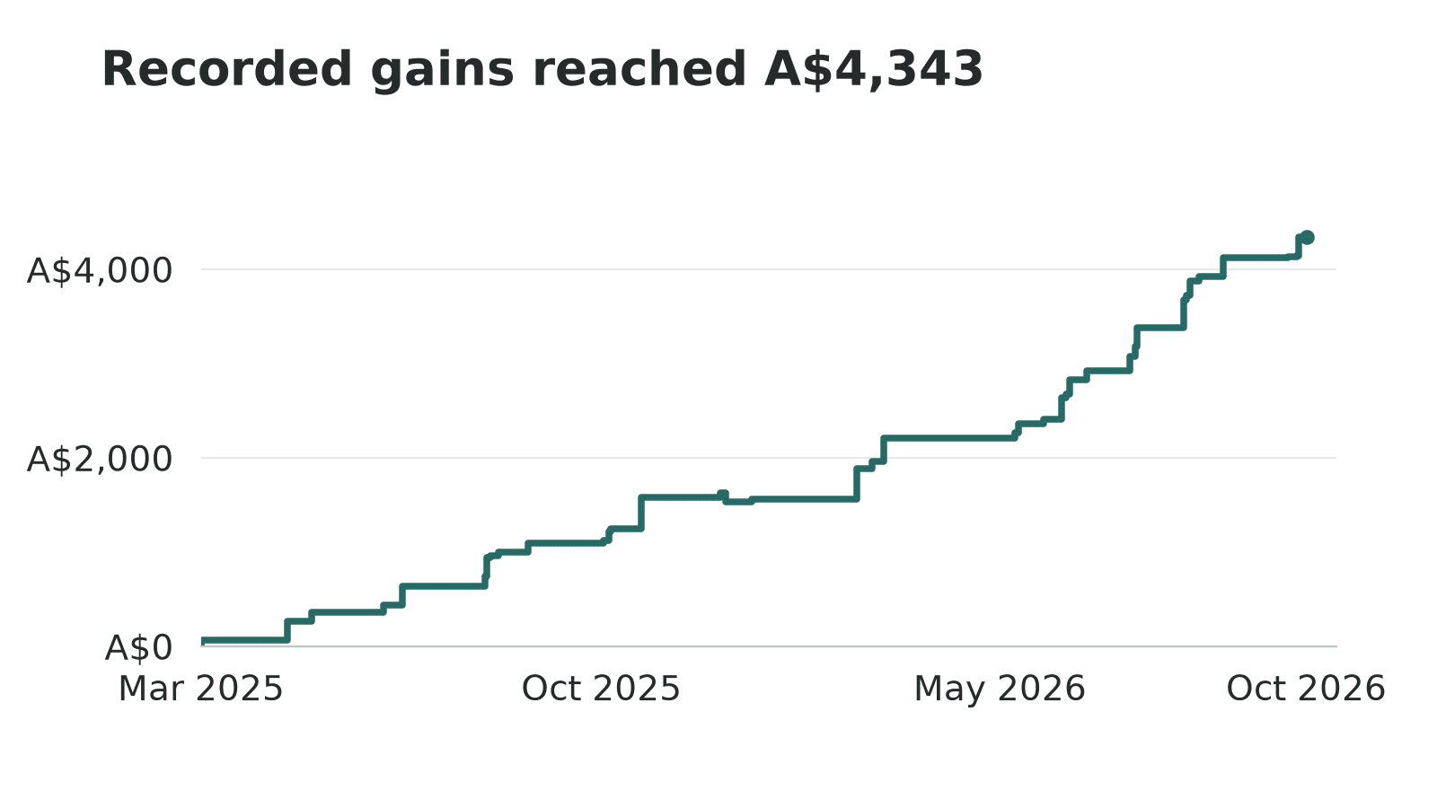 Cumulative recorded gains rose from March 2025 to A$4,342.50 by 11 October 2026