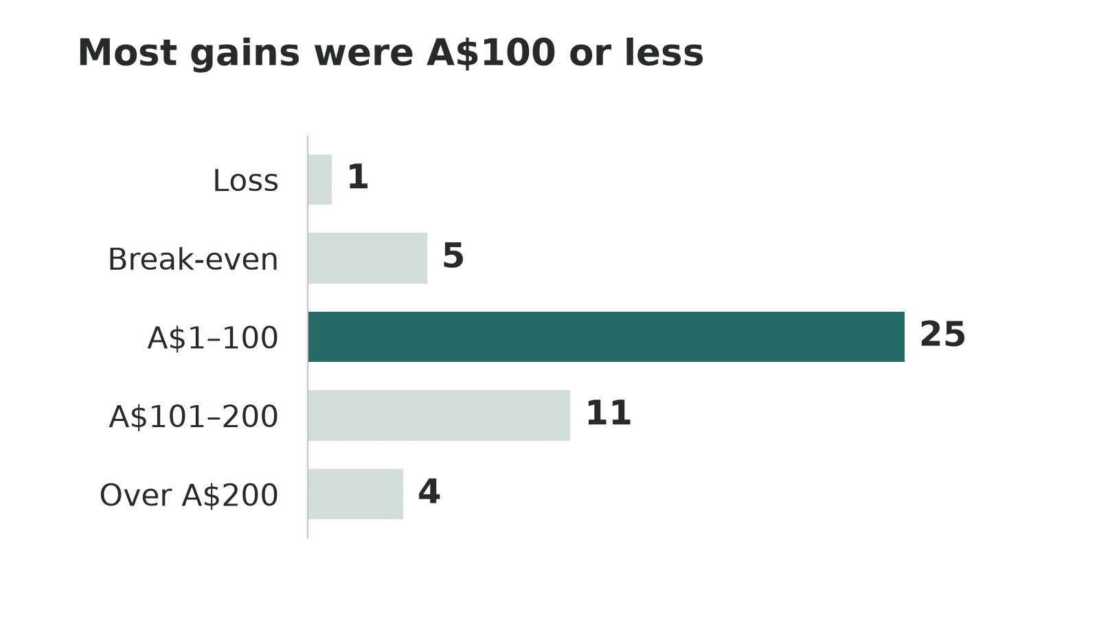 Most gains were A$100 or less: one loss, five break-even entries, 25 gains of A$1–100, 11 gains of A$101–200, and four over A$200